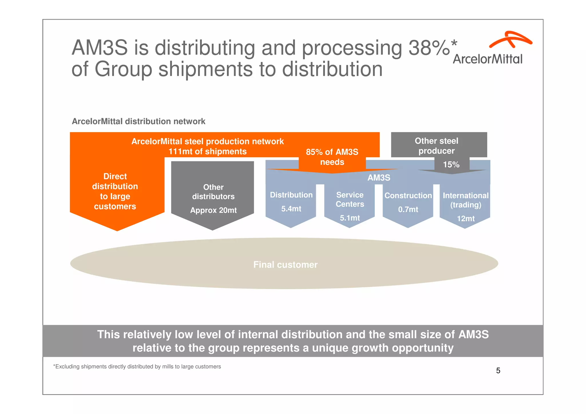 ArcelorMittal - Growing AM3S - Investor Presentation, Sept 2007