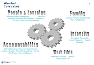 38Who Am I . . .
Core Values
Principled, Respectful
Honest, Objective Quality
Focused
Define Objectives, Deliver on Commitments
Measure Results, Accept Responsibility Identify
Key Drivers, Eliminate Excuses
Work Hard & Smart Keep It
Simple, Have Fun
Sponsor People Development Optimize
Strengths & Address Weaknesses Recognize
Success, Continuous Improvement
Includes Personal Relationships
Work / Life Balance
 