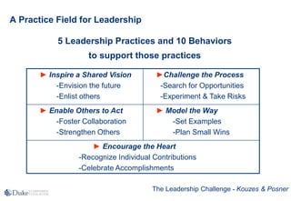 A Practice Field for Leadership
5 Leadership Practices and 10 Behaviors
to support those practices
► Inspire a Shared Vision
-Envision the future
-Enlist others
►Challenge the Process
-Search for Opportunities
-Experiment & Take Risks
► Enable Others to Act
-Foster Collaboration
-Strengthen Others
► Model the Way
-Set Examples
-Plan Small Wins
► Encourage the Heart
-Recognize Individual Contributions
-Celebrate Accomplishments
The Leadership Challenge - Kouzes & Posner
 