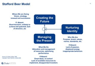 75
Stafford Beer Model
Where We are Going
Vision, strategy,
renewal and succession
What We Do
Allocation and management
of resources, optimising
performance
Who We Are
Purpose, brand, values,
norms, standards, etc.
If Absent:
Short-termism, unlikely to
achieve full potential, lack
of direction, etc
If Absent:
Great ideas, no action!
Lack of available resources to
implement, disappointed investors
If Absent:
Lack of passion,
displaced energy,
inappropriate behaviors
Source: Dr Peter Dudley 1999;
Copyright Telos Partners Limited 2009
Nurturing
Identity
Creating the
Future
Managing
the Present
 