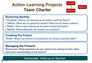 77
Action Learning Projects
Team Charter
Nurturing Identity:
• Purpose: What’s our purpose as an Action Learning Team?
• Values: What are my personal values? What are my team’s values?
• Roles: What unique talents do we each bring to the table?
• Norms: What behaviors will support our success?
Creating the Future:
Vision: What’s our picture of success for our Action Learning Team?
Managing the Present:
Resources: What questions do you need to be asking of each other
(and your subordinates in the future)?
Deliverable: Write-up on flipchart
 