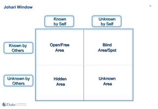 79
Johari Window
Known by
Others
Unknown by
Others
Unknown
by Self
Known
by Self
Unknown
Area
Hidden
Area
Blind
Area/Spot
Open/Free
Area
 