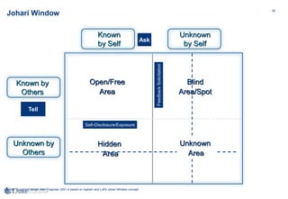 80
Johari Window
Known by
Others
Unknown by
Others
Open/Free
Area
Unknown
by Self
Known
by Self
Hidden
Area
Blind
Area/Spot
Ask
Tell
Self-Disclosure/Exposure
FeedbackSolicitation
Unknown
Area
Source: Copyright design Alan Chapman 2001-4 based on Ingham and Luft's Johari Window concept.
 