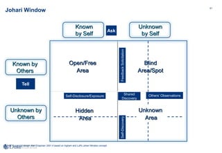 81
Johari Window
Known by
Others
Unknown by
Others
Open/Free
Area
Unknown
by Self
Known
by Self
Hidden
Area
Blind
Area/Spot
Ask
Tell
Self-Disclosure/Exposure
FeedbackSolicitation
Unknown
Area
Source: Copyright design Alan Chapman 2001-4 based on Ingham and Luft's Johari Window concept.
Others’ ObservationsShared
Discovery
Self-Discovery
 