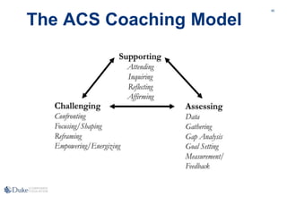 85
85
The ACS Coaching Model
 