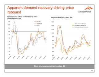 Apparent demand recovery driving price
rebound
Spot iron ore, coking coal and scrap price
                                                                                  Regional Steel price HRC ($/t)
(index IH 2008=100)
 130                                                       Iron Ore
                                                                                  1300
                                                           Coking Coal
                                                                                                                                 China domestic Shanghai
 120                                                       Scrap                                                                 N.America FOB Midw est
                                                                                  1200
                                                                                                                                 N.Europe domestic ex-w orks
 110
                                                                                  1100
 100
                                                                                  1000
  90
                                                                                   900
  80

                                                                                   800
  70

  60                                                                               700


  50                                                                               600

  40                                                                               500

  30
                                                                                   400
    08




                      09




                                        10




                                                          11




                                                                             12
              8




                                9




                                                  0




                                                                    1
           l-0




                             l-0




                                               l-1




                                                                 l-1




                                                                                      08




                                                                                                        09




                                                                                                                          10




                                                                                                                                            11




                                                                                                                                                               12
                                                                                                8




                                                                                                                  9




                                                                                                                                    0




                                                                                                                                                      1
  n-




                    n-




                                      n-




                                                        n-




                                                                           n-




                                                                                             l-0




                                                                                                               l-0




                                                                                                                                 l-1




                                                                                                                                                   l-1
         Ju




                           Ju




                                             Ju




                                                               Ju
Ja




                  Ja




                                    Ja




                                                      Ja




                                                                         Ja




                                                                                    n-




                                                                                                      n-




                                                                                                                        n-




                                                                                                                                          n-




                                                                                                                                                             n-
                                                                                           Ju




                                                                                                             Ju




                                                                                                                               Ju




                                                                                                                                                 Ju
                                                                                  Ja




                                                                                                    Ja




                                                                                                                      Ja




                                                                                                                                        Ja




                                                                                                                                                           Ja
                                                      Steel prices rebounding since late Q4

                                                                                                                                                                    11
 