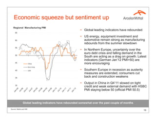 Economic squeeze but sentiment up
   Regional Manufacturing PMI
                                                        • Global leading indicators have rebounded
     65

                                                        • US energy, equipment investment and
     60                                                   automotive remain strong as manufacturing
                                                          rebounds from the summer slowdown
     55
                                                        • In Northern Europe, uncertainty over the
                                                          euro debt crisis and falling demand in the
     50
                                                          South are acting as a drag on growth. Latest
                                                          indicators (German Jan’12 PMI>50) are
     45                  China                            more encouraging
                         Euro Area

     40                  USA                            • Southern Europe in recession as austerity
                                                          measures are extended, consumers cut
     35
                                                          back and construction weakens

                                                        • Output in China in Q4’11 slowed on tight
     30
                                                          credit and weak external demand with HSBC
        06




        07




        08




        09




        10




        11




        12
         6




         7




         8




         9




         0




         1




                                                          PMI staying below 50 (official PMI 50.5)
      l-0




      l-0




      l-0




      l-0




      l-1




      l-1
     n-




     n-




     n-




     n-




     n-




     n-




     n-
    Ju




    Ju




    Ju




    Ju




    Ju




    Ju
   Ja




   Ja




   Ja




   Ja




   Ja




   Ja




   Ja




               Global leading indicators have rebounded somewhat over the past couple of months

Source: Markit and ISM
                                                                                                      13
 
