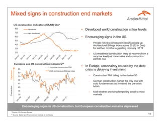 Mixed signs in construction end markets
              US construction indicators (SAAR) $bn*
               800                 Residential                                                          • Developed world construction at low levels
               700                 Non-Residential
               600                                                                                      • Encouraging signs in the US,
               500
                                                                                                            –   Private non-res construction slowly picking up;
               400
                                                                                                                Architectural Billings Index above 50 (52 in Dec)
               300                                                                                              for last two months suggesting recovery H2’12
               200
                                                                                                            –   US residential construction likely to recover (from a
                                                                                                                very low level) as home sales and construction
                  02

                           03


                                    04


                                             05

                                                      06


                                                               07


                                                                        08


                                                                                 09

                                                                                          10


                                                                                                   11
                n-

                         n-

                                  n-


                                           n-

                                                    n-

                                                             n-


                                                                      n-


                                                                               n-

                                                                                        n-

                                                                                                 n-
                                                                                                                permits rise
              Ja

                       Ja


                                Ja

                                         Ja

                                                  Ja


                                                           Ja

                                                                    Ja


                                                                             Ja

                                                                                      Ja

                                                                                               Ja
              Eurozone and US construction indicators**
                                                                    Eurozone construction PMI
                                                                                                        • In Europe, uncertainty caused by the debt
                  65                                                                                      crisis is delaying investment
Expansion




                                                                    USA Architectural Billings Index
                  60
                  55                                                                                        –   Construction PMI falling further below 50
                  50                                                                                        –   German construction market the only one with
                  45                                                                                            solid fundamentals as it missed the pre-crisis
                                                                                                                boom.
Contraction




                  40
                  35
                                                                                                            –   Mild weather providing temporary boost to most
                  30                                                                                            markets
                     06



                                  07



                                                 08



                                                             09



                                                                             10



                                                                                         11
                 n-



                              n-



                                             n-



                                                             n-



                                                                         n-



                                                                                        n-
               Ja



                            Ja



                                           Ja



                                                           Ja



                                                                       Ja



                                                                                      Ja




                          Encouraging signs in US construction, but European construction remains depressed
  * Source: US Census Bureau
  ** Source: Markit and The American Institute of Architects
                                                                                                                                                                        14
 