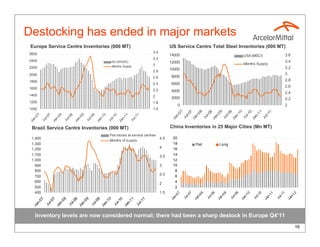 Destocking has ended in major markets
 Europe Service Centre Inventories (000 MT)                                           US Service Centre Total Steel Inventories (000 MT)
2600                                                                      3.4
                                                                                      14000                                                     USA (MSCI)                        3.6
                                                                          3.2
2400                                           EU (EASSC)                             12000                                                                                       3.4
                                                                          3                                                                     Months Supply
2200                                           Months Supply                                                                                                                      3.2
                                                                          2.8
                                                                                      10000
2000                                                                                                                                                                              3
                                                                          2.6         8000
1800                                                                                                                                                                              2.8
                                                                          2.4         6000
1600
                                                                                                                                                                                  2.6
                                                                          2.2         4000                                                                                        2.4
1400                                                                      2           2000                                                                                        2.2
1200                                                                      1.8
                                                                                             0                                                                                    2
1000                                                                      1.6




                                                                                            07




                                                                                            08




                                                                                            09




                                                                                            10




                                                                                            11
                                                                                             7




                                                                                             8




                                                                                             9




                                                                                             0




                                                                                             1
                                                                                          l-0




                                                                                          l-0




                                                                                          l-0




                                                                                          l-1




                                                                                          l-1
                                                                                         n-




                                                                                         n-




                                                                                         n-




                                                                                         n-




                                                                                         n-
    07




                08




                            09




                                        10




                                                    11
                 7




                             8




                                         9




                                                     0




                                                               1




                                                                                        Ju




                                                                                        Ju




                                                                                        Ju




                                                                                        Ju




                                                                                        Ju
           l-0




                       l-0




                                   l-0




                                               l-1




                                                              l-1




                                                                                       Ja




                                                                                       Ja




                                                                                       Ja




                                                                                       Ja




                                                                                       Ja
  n-




              n-




                          n-




                                      n-




                                                  n-
         Ju




                     Ju




                                 Ju




                                             Ju




                                                            Ju
Ja




            Ja




                        Ja




                                    Ja




                                                Ja

 Brazil Service Centre Inventories (000 MT)                                           China Inventories in 25 Major Cities (Mn MT)
                                              Flat stocks at service centres
 1,400                                                                          4.5    20
                                              Months of supply
 1,300                                                                                 18                  Flat              Long
 1,200                                                                          4      16
 1,100                                                                                 14
                                                                                3.5
 1,000                                                                                 12
   900                                                                          3      10
   800                                                                                   8
                                                                                2.5      6
   700
   600                                                                          2        4
   500                                                                                   2
   400                                                                          1.5
                                                                                                      7




                                                                                                                        8




                                                                                                                                          9




                                                                                                                                                            0




                                                                                                                                                                              1
                                                                                          07




                                                                                                              08




                                                                                                                                09




                                                                                                                                                  10




                                                                                                                                                                    11




                                                                                                                                                                                      12
                                                                                                   l-0




                                                                                                                     l-0




                                                                                                                                       l-0




                                                                                                                                                         l-1




                                                                                                                                                                           l-1
                                                                                        n-




                                                                                                            n-




                                                                                                                              n-




                                                                                                                                                n-




                                                                                                                                                                  n-




                                                                                                                                                                                    n-
                                                                                                 Ju




                                                                                                                   Ju




                                                                                                                                     Ju




                                                                                                                                                       Ju




                                                                                                                                                                         Ju
                                                                                      Ja




                                                                                                          Ja




                                                                                                                            Ja




                                                                                                                                              Ja




                                                                                                                                                                Ja




                                                                                                                                                                                  Ja
      07




                08




                            09




                                         10




                                                     11
                 7




                             8




                                          9




                                                      0




                                                                    1
              l-0




                          l-0




                                       l-0




                                                   l-1




                                                                 l-1
    n-




             n-




                         n-




                                      n-




                                                  n-
            Ju




                        Ju




                                     Ju




                                                 Ju




                                                               Ju
  Ja




           Ja




                       Ja




                                    Ja




                                                Ja




   Inventory levels are now considered normal; there had been a sharp destock in Europe Q4’11
                                                                                                                                                                                        16
 