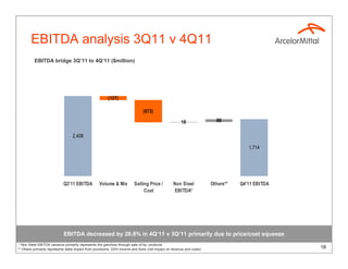 EBITDA analysis 3Q11 v 4Q11
          EBITDA bridge 3Q’11 to 4Q’11 ($million)




                                                        (127)

                                                                              (673)

                                                                                                      18                88

                                  2,408

                                                                                                                                    1,714




                            Q3'11 EBITDA           Volume & Mix          Selling Price /         Non Steel            Others**   Q4'11 EBITDA
                                                                              Cost               EBITDA*




                            EBITDA decreased by 28.8% in 4Q’11 v 3Q’11 primarily due to price/cost squeeze
 * Non Steel EBITDA variance primarily represents the gain/loss through sale of by- products
** Others primarily represents delta impact from provisions, DDH income and forex (net impact on revenue and costs)
                                                                                                                                                18
 