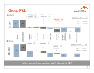 Group P&L
($million)                                                 Depreciation: (1220)                             Interest:                  (429)
                                                           impairment:       (228)                          Forex and other:           13
                                                                                                                                                                                                                                 Weighted Avg No of shares:               1549
                                                           Restructuring     (219)                                                                             Current tax:                  (185)
                                                                                                                                                                                                                                 Diluted Weighted Avg No of shares: 1549
                                                                                                                                                               Deferred tax:                 (648)
   4Q 2011



                                                                                                                                                               Non-controlling               25
                                                                                                                                                                                                                                                    EPS =         $ -0.65/share
                                                                                                                                                                                                                                                    Diluted EPS = $ -0.65/share
             1714            -1667


                                                                                  177                             -416
                                                            47                                                                                                                                                           0
                                                                                                                                           -192

                                                                                                                                                                                                    -1000                                        -1000
                                                                                                                                                                    -808
                                                                                                                                                                                                                       (0)
                             and restructuring charges
                             Depreciation impairment




                                                                                                                                                                                                                                           Net income/ (loss)
                                                                                     Income from Equity




                                                                                                                                                                                                 Continuing Ops
                                                                                                                                                                    controlling Interest
                                                                                                                                            Pre-tax Profit



                                                                                                                                                                     Taxes and non-




                                                                                                                                                                                                  Net income /
                                                                                                                      Finance Cost




                                                                                                                                                                                                                  Discontinued
                                                           Operating




                                                                                                                                                                                                   (Ioss) from




                                                                                                                                                                                                                   Operations
                    EBITDA




                                                            Income




($million)
                                                         Depreciation: (1155)                             Interest:                  (477)
                                                         impairment:       (85)                           Forex and other             85
                                                                                                                                                                                                                             Weighted Avg No of shares:                 1549
                                                                                                                                                             Current tax:                  (209)
                                                                                                                                                                                                                             Diluted Weighted Avg No of shares: 1611
                                                                                                                                                             Deferred tax:                  55
                               -1,240
  3Q 2011




                                                                                                                                                             Non-controlling               31
                                                                                                                                                                                                                                           EPS =                $ 0.43/share

              2,408                                                                                                                                                                                                                        Diluted EPS = $ 0.19/share
                                                                                     6
                                                                                                                  -392
                                                                                                                                                                    -123
                                                            1,168
                                                                                                                                            782                                                      659                                         659


                                                                                                                                                                                                                    (0)




                             Net loss from continuing operations was $1 billion during 4Q’11

                                                                                                                                                                                                                                                                               19
 