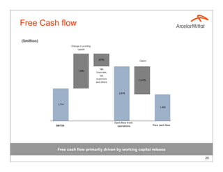 Free Cash flow
($million)
                      Change in w orking
                           capital



                                             (679)                         Capex


                                               Net
                            1,843
                                           financials,
                                               tax
                                           expenses
                                                                          (1,475)
                                           and others



                                                            2,878



              1,714
                                                                                         1,403




                                                         Cash flow from
             EBITDA                                        operations               Free cash flow




             Free cash flow primarily driven by working capital release

                                                                                                     20
 