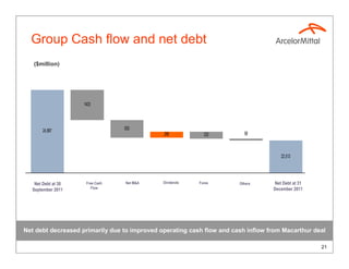 Group Cash flow and net debt
   ($million)




                    1403




       24,887                    830
                                              289           332          98



                                                                                     22,513




   Net Debt at 30    Free Cash   Net M&A      Dividends   Forex        Others     Net Debt at 31
  September 2011       Flow                                                       December 2011




Net debt decreased primarily due to improved operating cash flow and cash inflow from Macarthur deal

                                                                                                   21
 