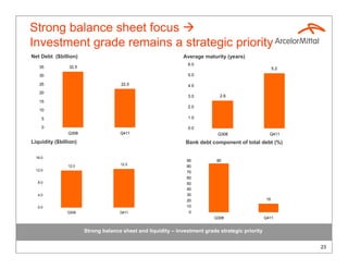 Strong balance sheet focus
Investment grade remains a strategic priority
Net Debt ($billion)                                            Average maturity (years)
                                                                6.0
    35          32,5                                                                                    5.2
    30                                                          5.0

    25                               22,5                       4.0
    20
                                                                3.0          2.6
    15
                                                                2.0
    10

     5                                                          1.0

     0                                                          0.0
                Q308                 Q411                                   Q308                    Q411
Liquidity ($billion)                                            Bank debt component of total debt (%)

  16.0
                                                                90          85
                12.0                 12.5
                                                                80
  12.0
                                                                70
                                                                60
   8.0                                                          50
                                                                40
   4.0                                                          30
                                                                20                                 15
   0.0                                                          10
               Q308                  Q411                        0
                                                                           Q308                   Q411


                       Strong balance sheet and liquidity – investment grade strategic priority


                                                                                                              23
 