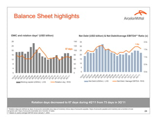 Balance Sheet highlights


    OWC and rotation days* (USD billion)                                                           Net Debt (USD billion) & Net Debt/Average EBITDA** Ratio (x)

     28                                                                                     140     35                                                                                   2.0x
                                                                                                                                                                                  1.6x
     24                                                                                     120     30
                                                                                67 days                                                                                                  1.5x
     20                                                                                     100     25

     16                                                                                     80      20
                                                                                                                                                                                         1.0x
     12                                                                                     60      15

                                                                                                    10                                              `
      8                                                                                     40                                                                                           0.5x

      4                                                                                     20       5

                                                                                                     0                                                                                   0.0x
      0                                                                                     0




                                                                                                      2Q 7
                                                                                                      3Q 7
                                                                                                      4Q 07
                                                                                                      1Q 7
                                                                                                      2Q 8
                                                                                                         08

                                                                                                      4Q 8
                                                                                                      1Q 8
                                                                                                      2Q 9
                                                                                                         09

                                                                                                      4Q 9
                                                                                                      1Q 9
                                                                                                      2Q 0
                                                                                                      3Q 0
                                                                                                      4Q 0
                                                                                                      1Q 0
                                                                                                      2Q 11
                                                                                                      3Q 1
                                                                                                      4Q 1
                                                                                                         11
                                                                                                         0
                                                                                                         0


                                                                                                         0
                                                                                                         0


                                                                                                         0
                                                                                                         0
                                                                                                         0


                                                                                                         0
                                                                                                         0
                                                                                                         1
                                                                                                         1
                                                                                                         1
                                                                                                         1


                                                                                                         1
                                                                                                         1
       2Q 07
       3Q 07
       4Q 07
       1Q 07
       2Q 8
       3Q 08
       4Q 08
       1Q 08
       2Q 09
       3Q 9
       4Q 09
       1Q 09
       2Q 10
       3Q 10
       4Q 0
       1Q 10
       2Q 11
       3Q 11
       4Q 11
          11




                                                                                                   1Q




                                                                                                      3Q




                                                                                                      3Q
          0




          0




          1
    1Q




                                                                                                                Net Debt (USDbn) - LHS                  Net Debt / Average EBITDA - RHS
                 Working capital (USDbn) - LHS                    Rotation day - RHS




                                Rotation days decreased to 67 days during 4Q’11 from 73 days in 3Q’11

* Rotation days are defined as days of accounts receivable plus days of inventory minus days of accounts payable. Days of accounts payable and inventory are a function of cost
of goods sold. Days of accounts receivable are a function of sales.                                                                                                                       24
** Based on yearly average EBITDA since January 1, 2004.
 
