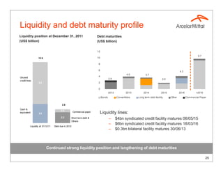 Liquidity and debt maturity profile
Liquidity position at December 31, 2011                                  Debt maturities
(US$ billion)                                                            (US$ billion)

                                                                         12
                                                                                                                                                                9.7
                   12.5                                                  10

                                                                          8

                                                                          6
                                                                                                                                                4.2
                                                                                                     4.0          3.7
Unused                                                                    4
                                                                                      2.8                                         2.0
credit lines
                   8.6                                                    2

                                                                          0
                                                                                      2012           2013       2014             2015           2016           >2016
                                                                              Bonds          Convertibles   Long term debt facility     Other          Commercial Paper


                                          2.8
Cash &
                                         0.6
equivalent         3.9
                                                      Commercial paper    Liquidity lines:
                                         2.2      Short term debt &                   –      $4bn syndicated credit facility matures 06/05/15
                                                  Others
                                                                                      –      $6bn syndicated credit facility matures 18/03/16
           Liquidity at 31/12/11   Debt due in 2012
                                                                                      –      $0.3bn bilateral facility matures 30/06/13



                           Continued strong liquidity position and lengthening of debt maturities

                                                                                                                                                                       25
 