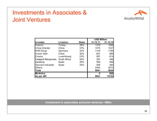 Investments in Associates &
Joint Ventures


                                                        USD Million
        Investee              Location       Stake   31.12.11    31.12.10
        Erdemir               Turkey         26%         1378        1596
        China Oriental        China          47%         1475        1337
        DHS Group             Germany        33%         1149        1190
        Hunan Valin           China          30%          691         686
        Enovos                Luxembourg     23%          597         614
        Kalagadi Manganese    South Africa   50%          397         496
        Gestamp               Spain          35%          506         468
        Gonvarri Industrial   Spain          35%          408         384
        Others                                           2440        2473
        Total                                            9041        9244
        McArthur                                            0         908
        As per 20F                                       9041       10152




                 Investment in associates and joint ventures ~$9bn


                                                                            26
 