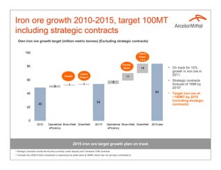 Iron ore growth 2010-2015, target 100MT
including strategic contracts
  Own iron ore growth target (million metric tonnes) (Excluding strategic contracts)


          100                                                                                                         Liberia
                                                                                                                      Phase
                                                                                                                       1&2

                                                                                                         Canada
           80                                                                                                                                • On track for 10%
                                                                                                          Brazil       14
                                                                                                                                               growth in iron ore in
                                                                 Liberia                                                                       2011.
                                                 Canada
                                                                 Phase 1                                     11
           60                                                                                                                                • Strategic contracts
                                                                                                   5
                                                      1              1                                                                         forecast of 16Mt by
                                       3
                                                                                                                                               2015*
           40                                                                                                                      84        • Target iron ore at
                                                                                                                                               ~100MT by 2015
                                                                                  54                                                           (including strategic
                       49                                                                                                                      contracts)
           20



             0
                      2010       Operational Brow nfield Greenfield              2011F      Operational Brow nfield Greenfield   2015 plan
                                  efficiency                                                efficiency




                                                          2015 iron ore target growth plan on track
* Strategic contracts include the Kumba (currently under dispute) and Cleveland Cliffs contracts
** Includes the US$0.9 billon investment in expanding the pellet plant at AMMC which has not yet been committed to
 