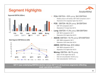 Segment Highlights
Segmental EBITDA (US$mn)
                                                                          •   FCA: EBITDA + 50% y-o-y; $43 EBITDA/t
1000                                                                          –   Weaker prices in all markets; ASP -$42/t compared to 3Q’11
 900                                                                          –   Shipments 0.5% marginally higher than 4Q’10
 800
 700
 600                                                                      •   FCE: EBITDA -95.2% y-o-y; $4 EBITDA/t
 500
 400                                                                          –   ASP -67/t compared to 3Q’11
 300                                                                          –   Shipments 6.1% lower than 4Q’10
 200
 100
   0                                                                      •   Long: EBITDA +7.3% y-o-y; $58 EBITDA/t
-100
         FCA         FCE           Long       AACIS      AMDS    Mining       –   ASP -$61/t compared to 3Q’11
           Q4'10           Q1'11          Q2'11       Q3'11     Q4'11         –   Shipments 2.6% higher than 4Q’10

                                                                          •   AACIS: EBITDA +10.7% y-o-y; $78 EBITDA/t
 Steel Segment EBITDA/tonne (US$)                                             –   ASP -$58/t compared to 3Q’11
                                                                              –   Shipments -9.6% lower than 4Q’10
   175
   150                                                                    •   AMDS: EBITDA loss -$19 million
   125
                                                                              –   ASP -$62/t compared to 3Q’11
   100
    75                                                                        –   Shipments 4.3% higher than 4Q’10
    50
    25
                                                                          •   Mining: EBITDA +36.7% y-o-y
     0                                                                        –   Sales +47.8% higher than 4Q’10
   -25                                                                        –   Own iron ore production +20.2% y-o-y;
          Q4'10        Q1'11              Q2'11        Q3'11     Q4'11
                                                                              –   Own coal production +24.5% y-o-y
               FCA           FCE           Long        AACIS      AMDS



         Q4’11 saw underlying EBITDA decline versus Q3’11 in all business segments reflecting
                                     weak operating conditions

                                                                                                                                               32
 