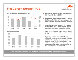 Flat Carbon Europe (FCE)
FCE - EBITDA (US$mn, LHS) and ASP (US$/t, RHS)                             •   EBITDA decreased to $26m from $367m in
                                                                               Q3’11 and $543m in Q4’10
 700                                                                1050
 600                                                                1000
 500                                                                950    •   Crude steel production decreased 10.4% to
 400
                                                                    900        6.6Mt from 7.4Mt in Q3’11 primarily due to
 300
                                                                    850        weaker market sentiment primarily in Europe
                                                                    800
 200                                                                750
 100                                                                700    •   Steel shipments decreased 3.1% to 6.2Mt
   0                                                                650        from 6.4Mt in Q3’11 due to weaker market
         Q4'10      Q1'11      Q2'11       Q3'11         Q4'11                 conditions and strong destocking activity

FCE Steel shipments (000t)                                                 •   ASP decreased 6.6% to $954/t from $1021/t
  8000                                                                         in Q3’11
  7500
  7000
                                                                           •   Operating performance in Q4’11 was
  6500
                                                                               negatively impacted by impairment charges
  6000
                                                                               of $56 million relating to various idled
  5500
                                                                               facilities, offset by non-cash gains of $163
  5000
                                                                               million relating to dynamic delta hedge
  4500
                                                                               (DDH) income and $93 million recorded on
  4000
                                                                               the sale of carbon dioxide credits.
          Q4'10        Q1'11       Q2'11         Q3'11           Q4'11


         FCE profitability declined with price cost squeeze amidst weak operating conditions

                                                                                                                              34
 