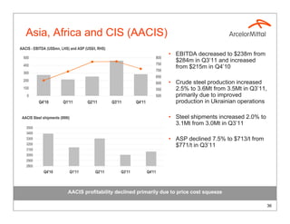 Asia, Africa and CIS (AACIS)
AACIS - EBITDA (US$mn, LHS) and ASP (US$/t, RHS)
                                                                                  • EBITDA decreased to $238m from
  500                                                                       800
                                                                                    $284m in Q3’11 and increased
  400                                                                       750
                                                                                    from $215m in Q4’10
                                                                            700
  300
                                                                            650
  200
                                                                            600   • Crude steel production increased
  100                                                                       550     2.5% to 3.6Mt from 3.5Mt in Q3’11,
    0                                                                       500     primarily due to improved
          Q4'10          Q1'11          Q2'11       Q3'11       Q4'11               production in Ukrainian operations

 AACIS Steel shipments (000t)                                                     • Steel shipments increased 2.0% to
                                                                                    3.1Mt from 3.0Mt in Q3’11
   3500
   3400
   3300                                                                           • ASP declined 7.5% to $713/t from
   3200                                                                             $771/t in Q3’11
   3100
   3000
   2900
   2800
             Q4'10              Q1'11       Q2'11       Q3'11           Q4'11



                            AACIS profitability declined primarily due to price cost squeeze

                                                                                                                         36
 