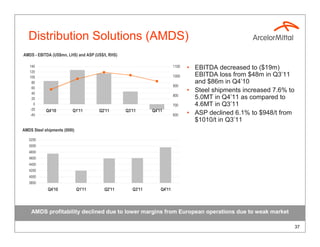 Distribution Solutions (AMDS)
AMDS - EBITDA (US$mn, LHS) and ASP (US$/t, RHS)

   140                                                                   1100   • EBITDA decreased to ($19m)
   120
   100                                                                   1000     EBITDA loss from $48m in Q3’11
    80                                                                            and $86m in Q4’10
                                                                         900
    60
    40
                                                                                • Steel shipments increased 7.6% to
                                                                         800
    20                                                                            5.0MT in Q4’11 as compared to
     0                                                                   700      4.6MT in Q3’11
   -20      Q4'10         Q1'11       Q2'11       Q3'11      Q4'11
   -40                                                                   600    • ASP declined 6.1% to $948/t from
                                                                                  $1010/t in Q3’11
AMDS Steel shipments (000t)

   5200
   5000
   4800
   4600
   4400
   4200
   4000
   3800
             Q4'10            Q1'11     Q2'11        Q3'11       Q4'11



    AMDS profitability declined due to lower margins from European operations due to weak market

                                                                                                                      37
 