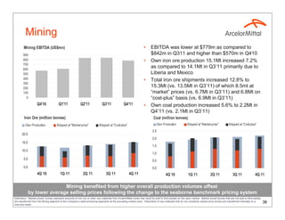 Mining
        Mining EBITDA (US$mn)                                                                                         •     EBITDA was lower at $779m as compared to
        900                                                                                                                 $842m in Q311 and higher than $570m in Q410
        800                                                                                                           •     Own iron ore production 15.1Mt increased 7.2%
        700
        600
                                                                                                                            as compared to 14.1Mt in Q3’11 primarily due to
        500                                                                                                                 Liberia and Mexico
        400                                                                                                           •     Total iron ore shipments increased 12.8% to
        300
        200
                                                                                                                            15.3Mt (vs. 13.5Mt in Q3’11) of which 8.5mt at
        100                                                                                                                 “market” prices (vs. 6.7Mt in Q3’11) and 6.8Mt on
          0                                                                                                                 “cost-plus” basis (vs. 6.9Mt in Q3’11)
                    Q4'10               Q1'11               Q2'11               Q3'11              Q4'11              •     Own coal production increased 5.6% to 2.2Mt in
                                                                                                                            Q4’11 (vs. 2.1Mt in Q3’11)
        Iron Ore (million tonnes)                                                                                              Coal (million tonnes)
         Own Production               Shipped at "Market price"              Shipped at "Cost-plus"                              Own Production              Shipped at "Market price"             Shipped at "Cost-plus"
                                                                                                                              2.5
      20.0
                                                                                                                              2.0
      15.0
                                                                                                                              1.5
      10.0
                                                                                                                              1.0
        5.0                                                                                                                   0.5
        0.0                                                                                                                   0.0
                    4Q 10                1Q 11                2Q 11                3Q 11                4Q 11                             4Q 10               1Q 11                2Q 11               3Q 11               4Q 11

                             Mining benefited from higher overall production volumes offset
              by lower average selling prices following the change to the seaborne benchmark pricing system
Definitions: “Market priced” tonnes represent amounts of iron ore or other raw materials from ArcelorMittal mines that could be sold to third parties on the open market. Market priced tonnes that are not sold to third parties
are transferred from the Mining segment to the Company’s steel producing segments at the prevailing market price. Shipments of raw materials that do not constitute market price tonnes are transferred internally on a             38
cost-plus basis.
 