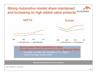 Strong Automotive market share maintained
     and increasing on high added value products

                                         NAFTA                                               Europe




               2008                 2009         2010               2011
                                                                                2008          2009         2010              2011
                             AHSS Market share   overall Market share                  AHSS Market share   overall Market share



                       → Strong market share maintained on Auto
                       → Strengthening position in Advanced High Strength Steels
                            - stronger increase than average in ALL regions
                            - above average market share


                                                  Recognised leadership from key customers

Sources : AM deliveries ; JD Power/CSM

                                                                                                                                    39
 