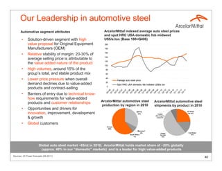 Our Leadership in automotive steel
      Automotive segment attributes                            ArcelorMittal indexed average auto steel prices
                                                               and spot HRC USA domestic fob midwest
       •     Solution-driven segment with high                 US$/s.ton (Base 100=Q406)
             value proposal for Original Equipment             200

             Manufacturers (OEM)                               180

                                                               160
       •     Relative stability of margin: 20-30% of
                                                               140
             average selling price is attributable to
                                                               120
             the value added nature of the product
                                                               100
       •     High volumes, around 15% of the                    80

             group’s total, and stable product mix              60

       •     Lower price pressure when overall                  40
                                                                          Average auto steel price
                                                                20
             demand declines due to value-added                           Spot HRC USA domestic fob midwest US$/s.ton
                                                                0
             products and contract-selling




                                                                Q 6
                                                                Q 7
                                                                    07

                                                                Q 7
                                                                    07

                                                                Q 8
                                                                    08

                                                                Q 8
                                                                Q 8
                                                                    09

                                                                    09

                                                                Q 9
                                                                    09

                                                                Q 0
                                                                Q 0
                                                                Q 0
                                                                    10

                                                                Q 1
                                                                Q 1
                                                                    11
                                                                    0
                                                                    0


                                                                    0


                                                                    0


                                                                    0
                                                                    0




                                                                    0


                                                                    1
                                                                    1
                                                                    1


                                                                    1
                                                                    1
                                                                  4
                                                                  1
                                                                  2

                                                                  3
                                                                  4
                                                                  1
                                                                  2

                                                                  3
                                                                  4
                                                                  1

                                                                  2
                                                                  3
                                                                  4

                                                                  1
                                                                  2
                                                                  3
                                                                  4

                                                                  1
                                                                  2
                                                                  3
       •     Barriers of entry due to technical know-

                                                                Q




                                                                Q


                                                                Q


                                                                Q




                                                                Q
                                                                Q


                                                                Q




                                                                Q
             how requirements for value-added
                                                             ArcelorMittal automotive steel                 ArcelorMittal automotive steel
             products and customer relationships
                                                             production by region in 2010                   shipments by product in 2010
       •     Opportunities and drivers for
                                                                                               NAFTA                            Hot Rolled
             innovation, improvement, development                                               33%            Coated
                                                                                                                                 Coil 24%
                                                                                                            (Electrogalva
             & growth                                                                                         nised) 8%



       •     Global customers
                                                                 Europe
                                                                  60%
                                                                                                Mercosur*
                                                                                                   6%              Coated        Cold Rolled
                                                                                       South Africa               (hot dip)         15%
                                                                                           1%                       53%




                       Global auto steel market ~65mt in 2010; ArcelorMittal holds market share of ~20% globally
                        (approx. 40% in our “domestic” markets) and is a leader for high value-added products
Sources: JD Power forecasts (08-2011)
                                                                                                                                               40
 
