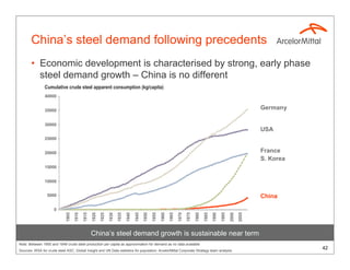 China’s steel demand following precedents
       • Economic development is characterised by strong, early phase
         steel demand growth – China is no different
                Cumulative crude steel apparent consumption (kg/capita)
                40000


                35000
                                                                                                                                                                                Germany

                30000
                                                                                                                                                                                USA
                25000


                20000                                                                                                                                                           France
                                                                                                                                                                                S. Korea
                15000


                10000


                 5000                                                                                                                                                           China

                      0
                             1905
                                    1910

                                           1915

                                                  1920
                                                         1925
                                                                1930
                                                                       1935
                                                                              1940

                                                                                     1945
                                                                                            1950

                                                                                                   1955
                                                                                                          1960
                                                                                                                 1965
                                                                                                                        1970
                                                                                                                               1975

                                                                                                                                      1980

                                                                                                                                             1985
                                                                                                                                                    1990

                                                                                                                                                           1995
                                                                                                                                                                  2000
                                                                                                                                                                         2005
                                                  China’s steel demand growth is sustainable near term
Note: Between 1900 and 1949 crude steel production per capita as approximation for demand as no data available
Sources: WSA for crude steel ASC; Global Insight and UN Data statistics for population; ArcelorMittal Corporate Strategy team analysis
                                                                                                                                                                                           42
 