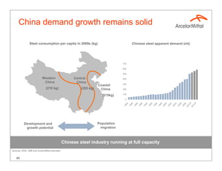 China demand growth remains solid

                Steel consumption per capita in 2009e (kg)                             Chinese steel apparent demand (mt)




                                                                                 700

                                                                                 600

                                                                                 500

                            Western                  Central                     400
                             China                    China                      300
                                                                    Coastal
                               (210 kg)                  (285 kg)    China       200

                                                                                 100
                                                                      (615kg)
                                                                                  0




                                                                                      P

                                                                                      P
                                                                                    84

                                                                                    86

                                                                                    88

                                                                                    90

                                                                                    92

                                                                                    94

                                                                                    96

                                                                                    98

                                                                                    00

                                                                                    02

                                                                                    04

                                                                                    06

                                                                                    08
                                                                                   10

                                                                                   12
                                                                                  19

                                                                                  19

                                                                                  19

                                                                                  19

                                                                                  19

                                                                                  19

                                                                                  19

                                                                                  19

                                                                                  20

                                                                                  20

                                                                                  20

                                                                                  20

                                                                                  20
                                                                                 20

                                                                                 20
           Development and                                          Population
            growth potential                                         migration



                                                Chinese steel industry running at full capacity
Sources: WSA, SBB and ArcelorMittal estimates


    43
 