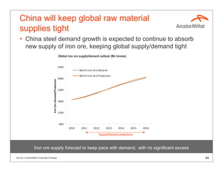 China will keep global raw material
   supplies tight
   • China steel demand growth is expected to continue to absorb
     new supply of iron ore, keeping global supply/demand tight
                                                                  Global iron ore supply/demand outlook (Mn tonnes)


                                                                  3300
                                                                                 World Iron Ore Demand

                                                                                 World Iron Ore Production
                                                                  2800
                                     Iron Ore Demand/Production




                                                                  2300



                                                                  1800



                                                                  1300



                                                                   800
                                                                         2010     2011      2012      2013    2014     2015   2016

                                                                                                Supply/Demand projections



                 Iron ore supply forecast to keep pace with demand, with no significant excess

Source: ArcelorMittal Corporate Strategy                                                                                             44
 