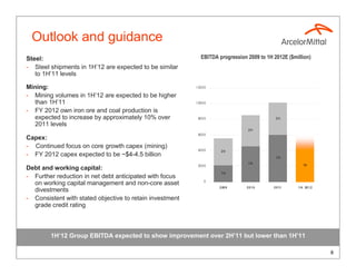 Outlook and guidance
Steel:                                                        EBITDA progression 2009 to 1H 2012E ($million)
- Steel shipments in 1H’12 are expected to be similar
   to 1H’11 levels

Mining:                                                   1 20 0 0

- Mining volumes in 1H’12 are expected to be higher
  than 1H’11                                              1 00 0 0

- FY 2012 own iron ore and coal production is
  expected to increase by approximately 10% over           80 0 0                            2H
  2011 levels
                                                                                 2H
                                                           60 0 0
Capex:
- Continued focus on core growth capex (mining)
                                                           40 0 0     2H
- FY 2012 capex expected to be ~$4-4.5 billion                                               1H
                                                                                 1H
                                                           20 0 0                                        1H
Debt and working capital:
                                                                      1H
- Further reduction in net debt anticipated with focus
                                                                0
  on working capital management and non-core asset
                                                                     2 00 9      2010       2 0 11    1 H 20 1 2
  divestments
- Consistent with stated objective to retain investment
  grade credit rating



        1H’12 Group EBITDA expected to show improvement over 2H’11 but lower than 1H’11

                                                                                                                   8
 