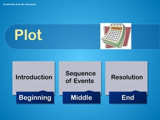Plot
BeginningBeginning MiddleMiddle EndEnd
Introduction
Sequence
of Events
Resolution
Created By Anne M. Arceneaux
 