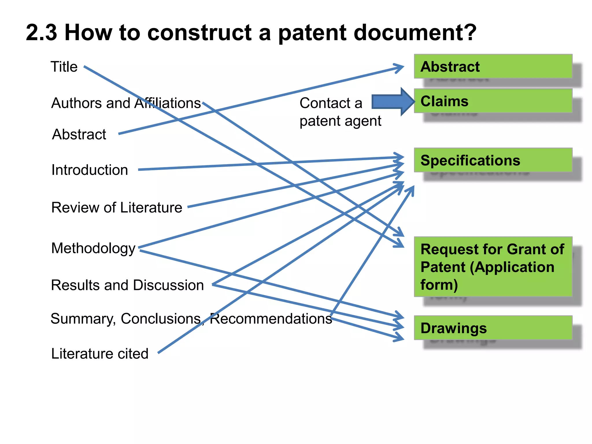 2.3 How to construct a patent document?
  Title                                          Abstract

  Authors and Affiliations        Contact a      Claims
                                  patent agent
  Abstract
                                                 Specifications
  Introduction

  Review of Literature

  Methodology                                    Request for Grant of
                                                 Patent (Application
  Results and Discussion                         form)

  Summary, Conclusions, Recommendations
                                                 Drawings
  Literature cited
 