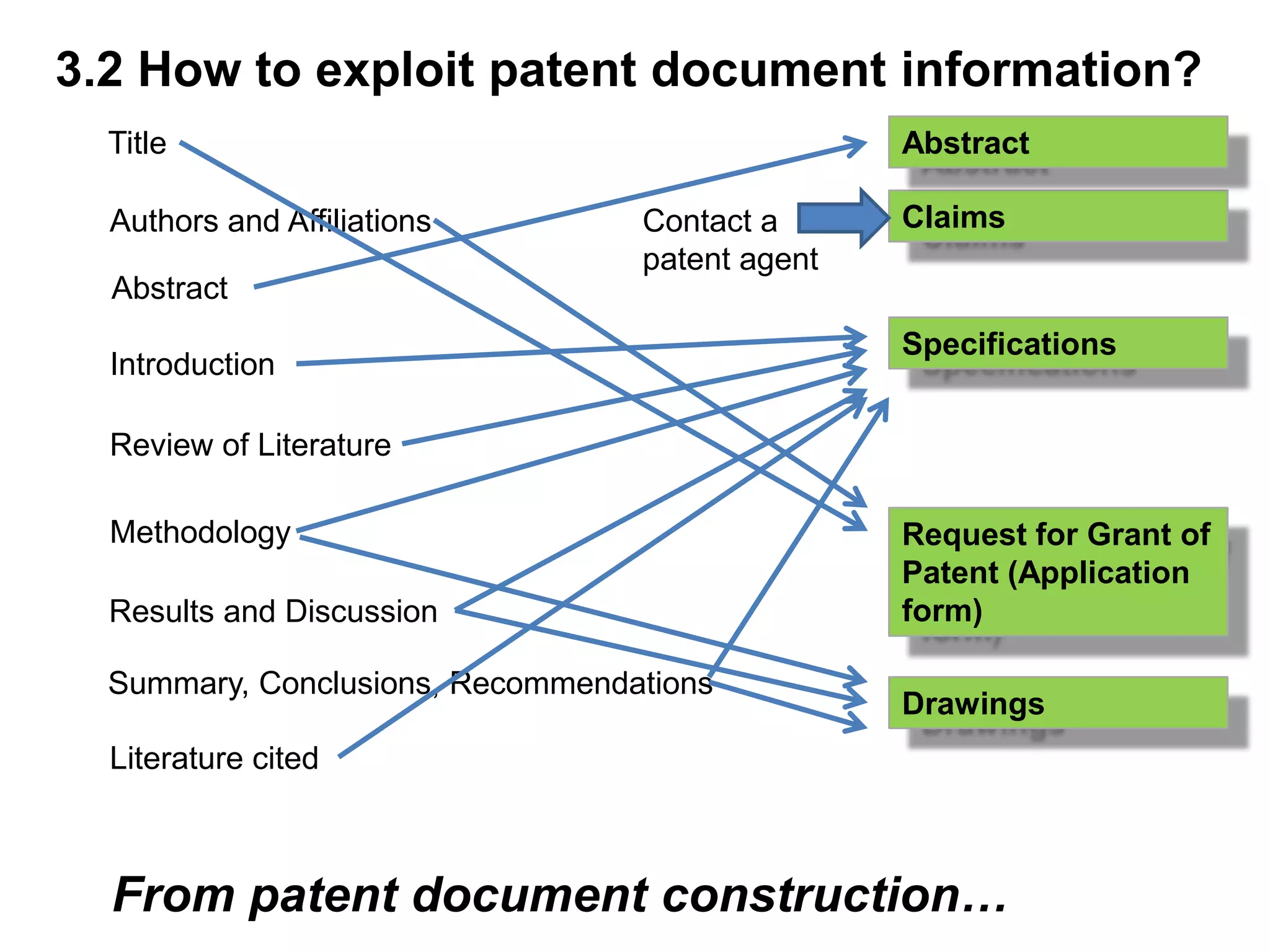 3.2 How to exploit patent document information?
  Title                                          Abstract

  Authors and Affiliations        Contact a      Claims
                                  patent agent
  Abstract
                                                 Specifications
  Introduction

  Review of Literature

  Methodology                                    Request for Grant of
                                                 Patent (Application
  Results and Discussion                         form)

  Summary, Conclusions, Recommendations
                                                 Drawings
  Literature cited



  From patent document construction…
 