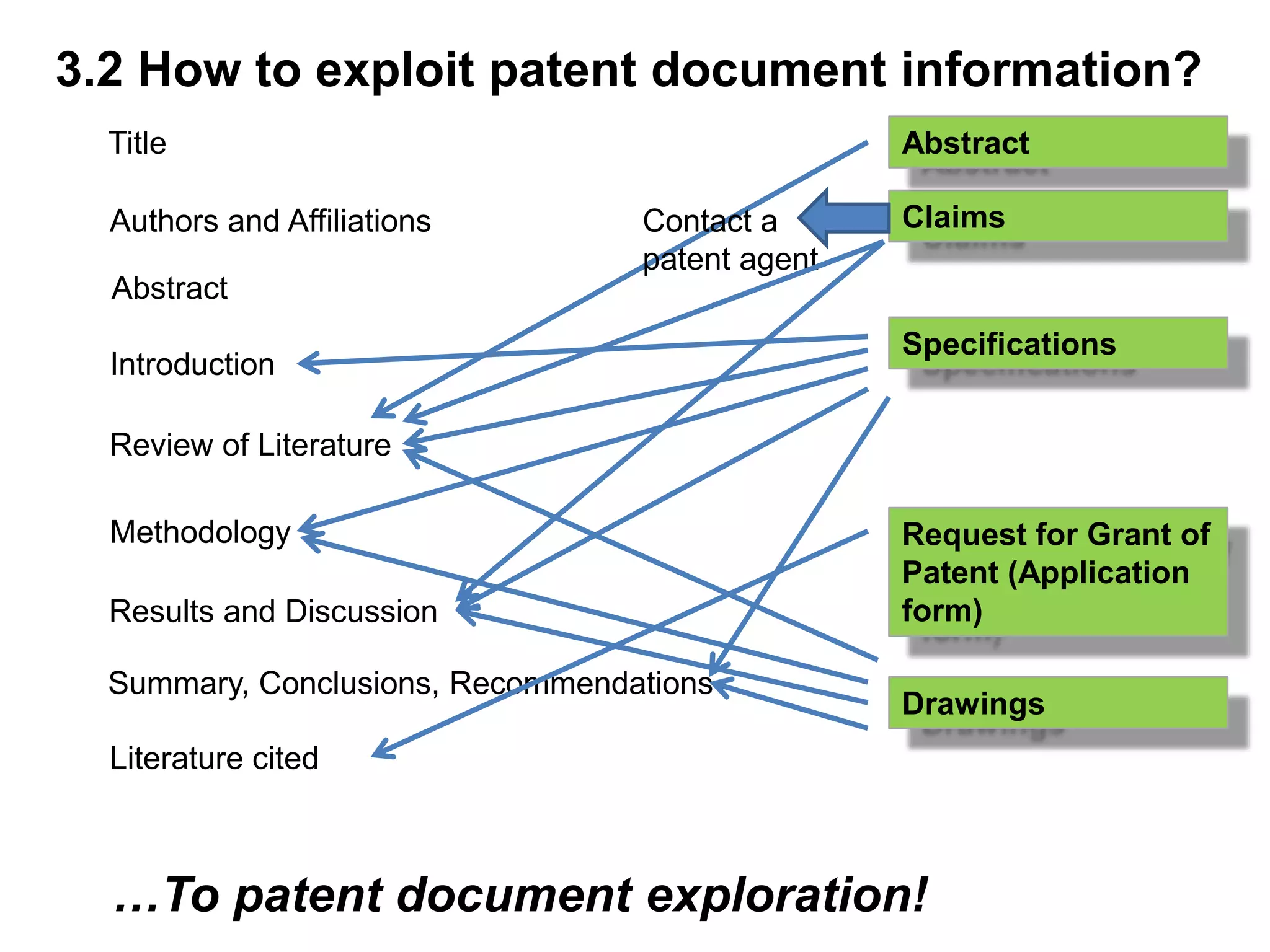 3.2 How to exploit patent document information?
  Title                                          Abstract

  Authors and Affiliations        Contact a      Claims
                                  patent agent
  Abstract
                                                 Specifications
  Introduction

  Review of Literature

  Methodology                                    Request for Grant of
                                                 Patent (Application
  Results and Discussion                         form)

  Summary, Conclusions, Recommendations
                                                 Drawings
  Literature cited



  …To patent document exploration!
 