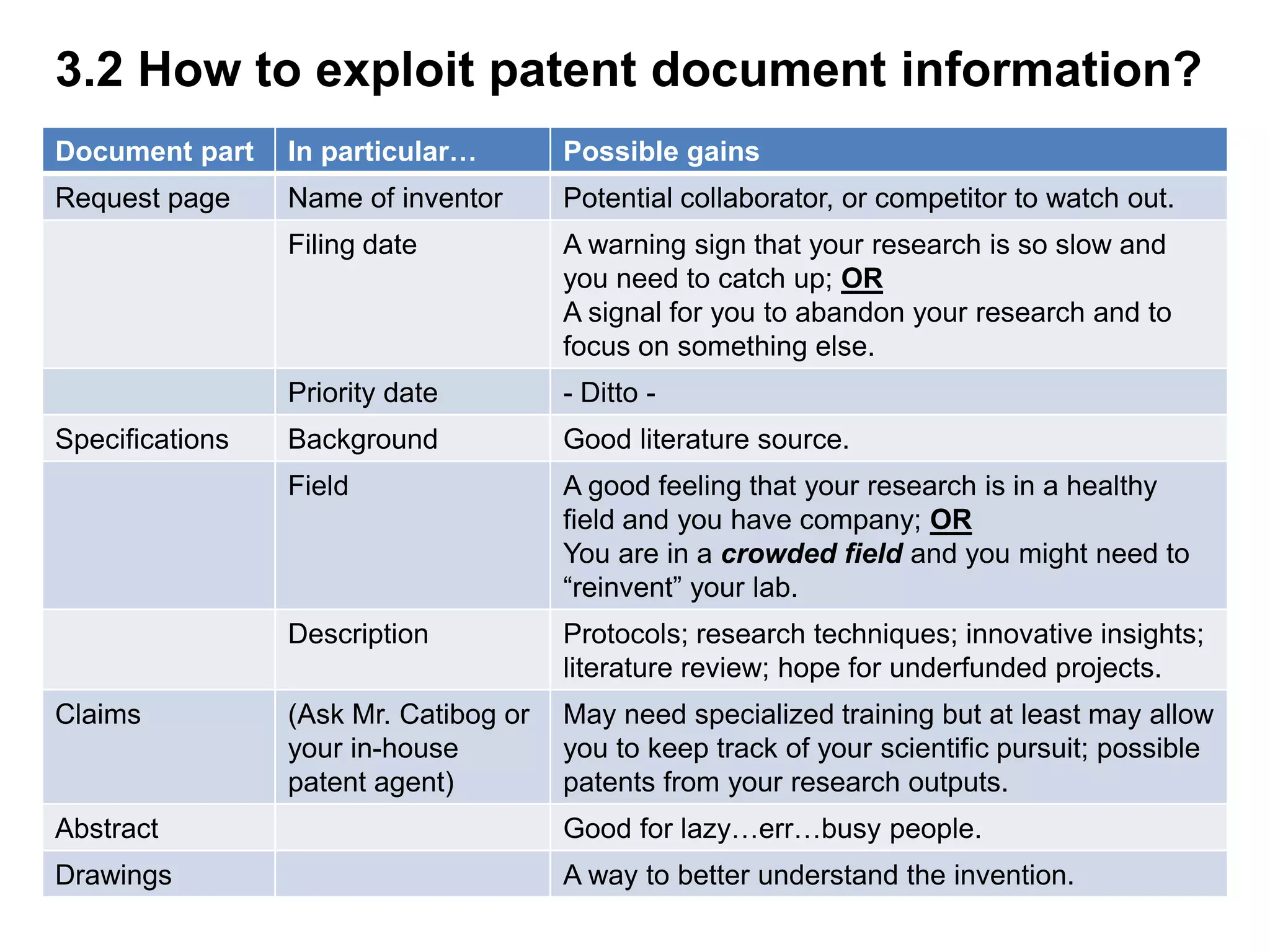 3.2 How to exploit patent document information?
Document part    In particular…        Possible gains
Request page     Name of inventor      Potential collaborator, or competitor to watch out.
                 Filing date           A warning sign that your research is so slow and
                                       you need to catch up; OR
                                       A signal for you to abandon your research and to
                                       focus on something else.
                 Priority date         - Ditto -
Specifications   Background            Good literature source.
                 Field                 A good feeling that your research is in a healthy
                                       field and you have company; OR
                                       You are in a crowded field and you might need to
                                       “reinvent” your lab.
                 Description           Protocols; research techniques; innovative insights;
                                       literature review; hope for underfunded projects.
Claims           (Ask Mr. Catibog or   May need specialized training but at least may allow
                 your in-house         you to keep track of your scientific pursuit; possible
                 patent agent)         patents from your research outputs.
Abstract                               Good for lazy…err…busy people.
Drawings                               A way to better understand the invention.
 