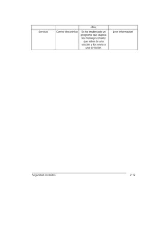 ellos.
    Servicio         Correo electrónico   Se ha implantado un      Leer información
                                          programa que duplica
                                           los mensajes (mails)
                                             que salen de una
                                           sección y los envía a
                                               una dirección.




Seguridad en Redes                                                              2-12
 