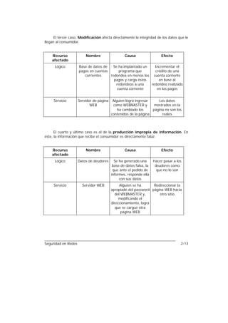 El tercer caso, Modificación afecta directamente la integridad de los datos que le
llegan al consumidor.


    Recurso              Nombre                   Causa                  Efecto
    afectado
      Lógico         Base de datos de  Se ha implantado un    Incrementar el
                     pagos en cuentas     programa que        crédito de una
                        corrientes    redondea en menos los cuenta corriente
                                        pagos y carga éstos     en base al
                                         redondeos a una    redondeo realizado
                                         cuenta corriente      en los pagos


     Servicio        Servidor de página    Alguien logró ingresar    Los datos
                            WEB            como WEBMASTER y        mostrados en la
                                              ha cambiado los     página no son los
                                          contenidos de la página      reales



      El cuarto y último caso es el de la producción impropia de información. En
éste, la información que recibe el consumidor es directamente falaz.


    Recurso              Nombre                   Causa                  Efecto
    afectado
      Lógico         Datos de deudores      Se ha generado una       Hacer pasar a los
                                           base de datos falsa, la    deudores como
                                           que ante el pedido de       que no lo son
                                          informes, responde ella
                                               con sus datos
     Servicio          Servidor WEB            Alguien se ha      Redireccionar la
                                          apropiado del password página WEB hacia
                                            del WEBMASTER y,         otro sitio
                                               modificando el
                                          direccionamiento, logra
                                             que se cargue otra
                                                página WEB




Seguridad en Redes                                                                   2-13
 