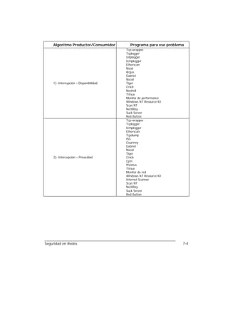 Algoritmo Productor/Consumidor        Programa para ese problema
                                        Tcp-wrapper
                                        Tcplogger
                                        Udplogger
                                        Icmplogger
                                        Etherscan
                                        Nstat
                                        Argus
                                        Gabriel
                                        Nocol
    1)- Interrupción – Disponibilidad   Tiger
                                        Crack
                                        Noshell
                                        Trinux
                                        Monitor de performance
                                        Windows NT Resource Kit
                                        Scan NT
                                        NetXRay
                                        Suck Server
                                        Red Button
                                        Tcp-wrapper
                                        Tcplogger
                                        Icmplogger
                                        Etherscan
                                        Tcpdump
                                        ISS
                                        Courtney
                                        Gabriel
                                        Nocol
                                        Tiger
    2)- Intercepción – Privacidad       Crack
                                        Cpm
                                        Ifstatus
                                        Trinux
                                        Monitor de red
                                        Windows NT Resource Kit
                                        Internet Scanner
                                        Scan NT
                                        NetXRay
                                        Suck Server
                                        Red Button




Seguridad en Redes                                                 7-4
 