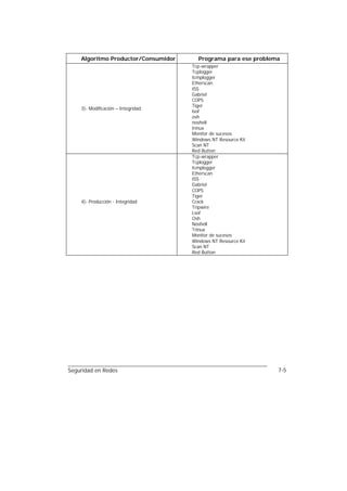 Algoritmo Productor/Consumidor     Programa para ese problema
                                     Tcp-wrapper
                                     Tcplogger
                                     Icmplogger
                                     Etherscan
                                     ISS
                                     Gabriel
                                     COPS
                                     Tiger
    3)- Modificación – Integridad
                                     lsof
                                     osh
                                     noshell
                                     trinux
                                     Monitor de sucesos
                                     Windows NT Resource Kit
                                     Scan NT
                                     Red Button
                                     Tcp-wrapper
                                     Tcplogger
                                     Icmplogger
                                     Etherscan
                                     ISS
                                     Gabriel
                                     COPS
                                     Tiger
    4)- Producción - Integridad      Crack
                                     Tripwire
                                     Lsof
                                     Osh
                                     Noshell
                                     Trinux
                                     Monitor de sucesos
                                     Windows NT Resource Kit
                                     Scan NT
                                     Red Button




Seguridad en Redes                                              7-5
 