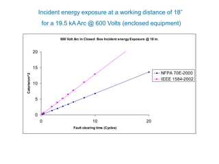 600 Volt Arc in Closed Box Incident energy Exposure @ 18 in.
0
5
10
15
20
0 10 20
Fault clearing time (Cycles)
Calorie/cm^2
NFPA 70E-2000
IEEE 1584-2002
Incident energy exposure at a working distance of 18”
for a 19.5 kA Arc @ 600 Volts (enclosed equipment)
 