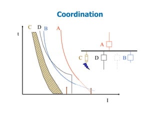 Coordination
t
I
C B A
C
D
D B
A
 