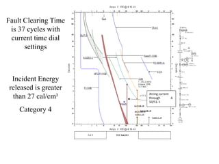 Arcing current
through A
50/51-1
Incident Energy
released is greater
than 27 cal/cm²
Category 4
Fault Clearing Time
is 37 cycles with
current time dial
settings
 