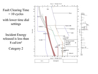 Arcing current
through A
50/51-1
Incident Energy
released is less than
8 cal/cm²
Category 2
Fault Clearing Time
= 10 cycles
with lower time dial
settings
 