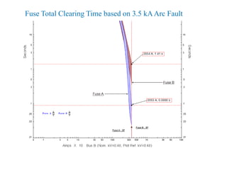 Fuse Total Clearing Time based on 3.5 kAArc Fault
 
