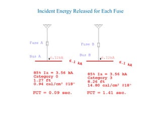 Incident Energy Released for Each Fuse
 