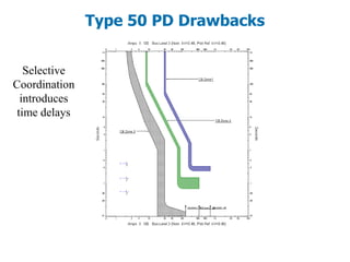 Selective
Coordination
introduces
time delays
Type 50 PD Drawbacks
 