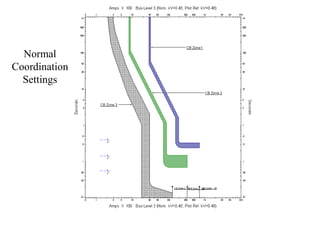 Normal
Coordination
Settings
 